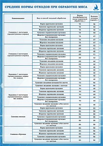 Плакат по охране труда Средние нормы отходов при обработке мяса